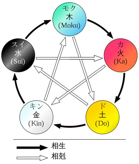 陽火|五行